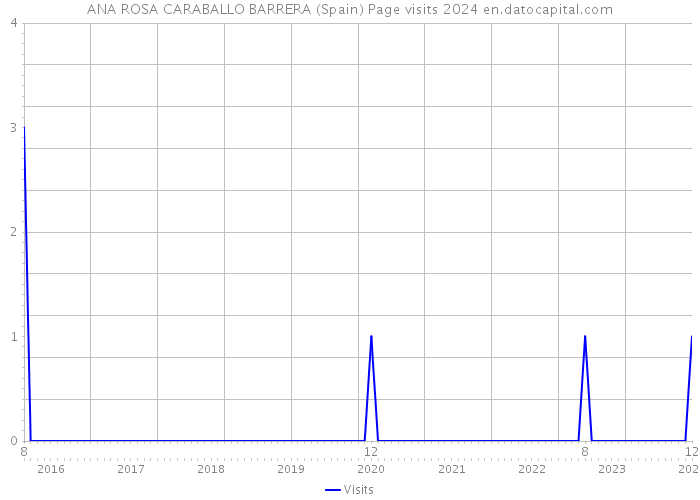 ANA ROSA CARABALLO BARRERA (Spain) Page visits 2024 