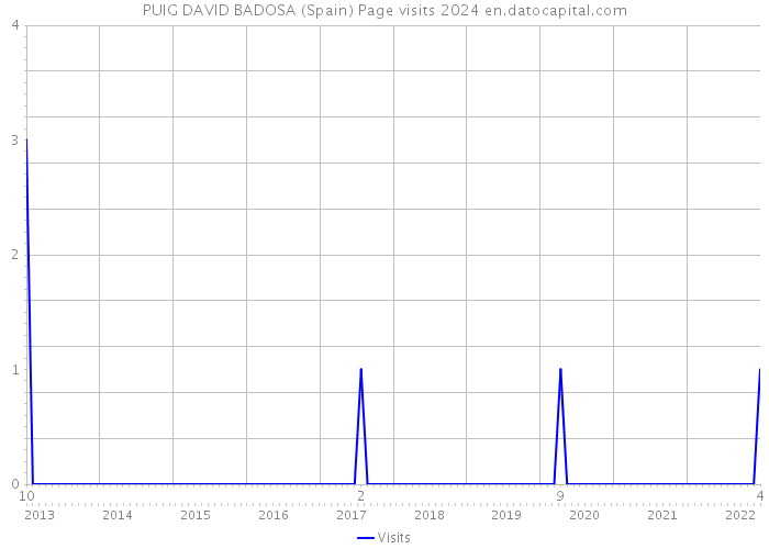 PUIG DAVID BADOSA (Spain) Page visits 2024 
