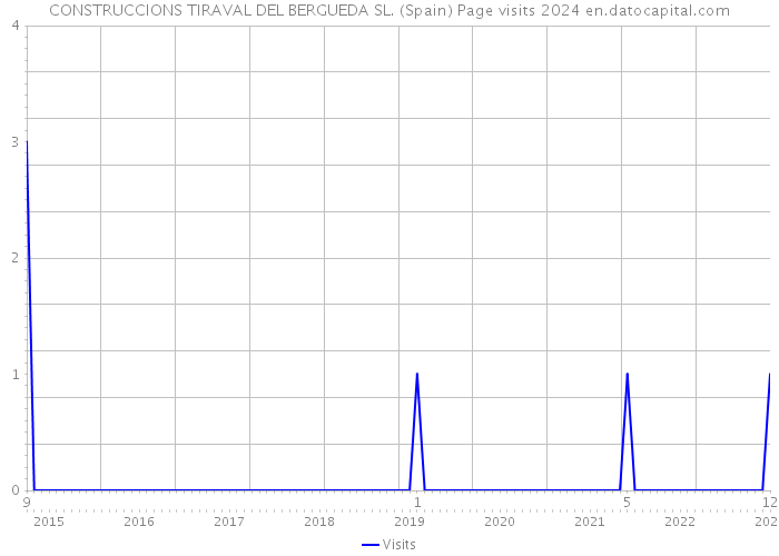 CONSTRUCCIONS TIRAVAL DEL BERGUEDA SL. (Spain) Page visits 2024 