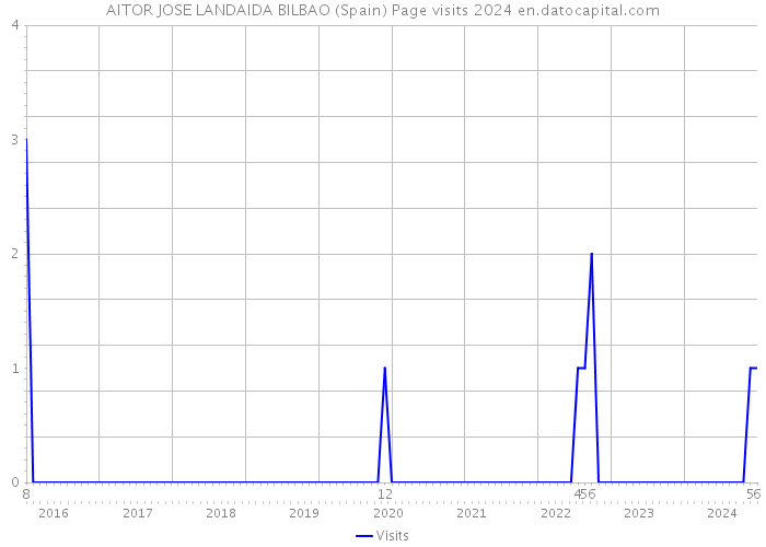 AITOR JOSE LANDAIDA BILBAO (Spain) Page visits 2024 