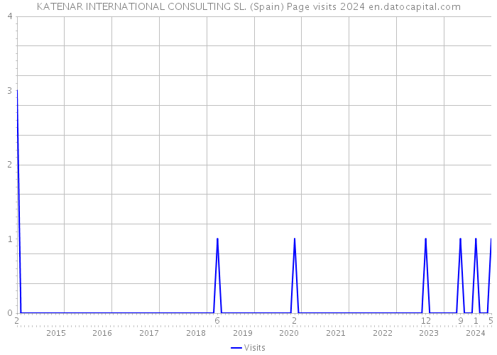 KATENAR INTERNATIONAL CONSULTING SL. (Spain) Page visits 2024 