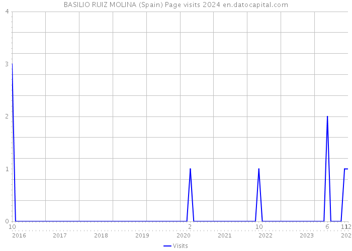 BASILIO RUIZ MOLINA (Spain) Page visits 2024 