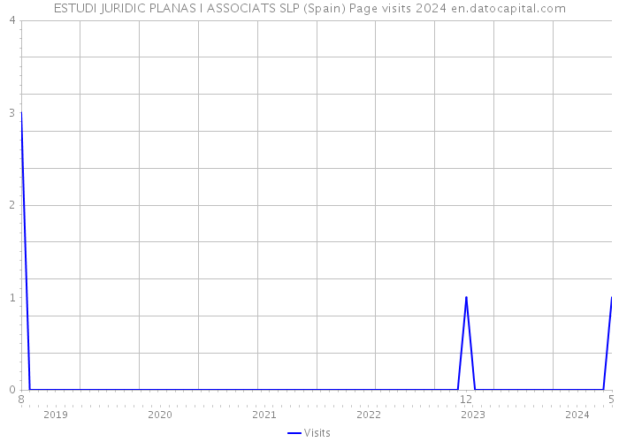 ESTUDI JURIDIC PLANAS I ASSOCIATS SLP (Spain) Page visits 2024 