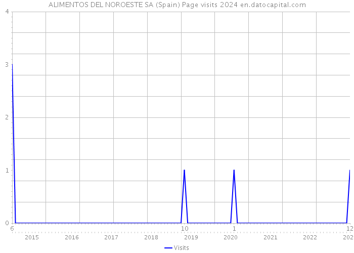 ALIMENTOS DEL NOROESTE SA (Spain) Page visits 2024 