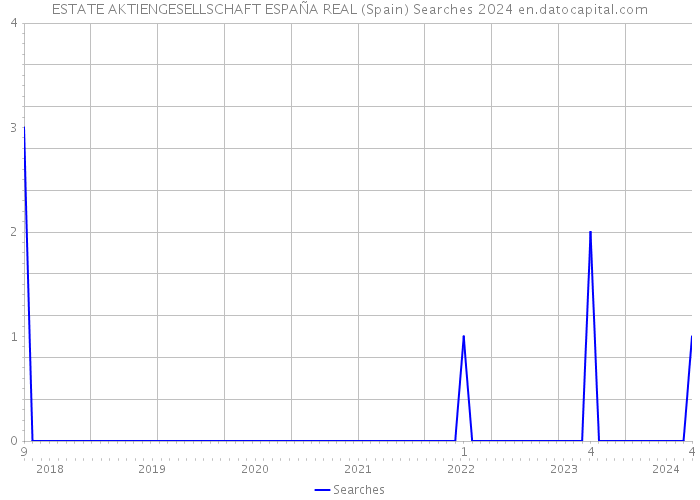 ESTATE AKTIENGESELLSCHAFT ESPAÑA REAL (Spain) Searches 2024 