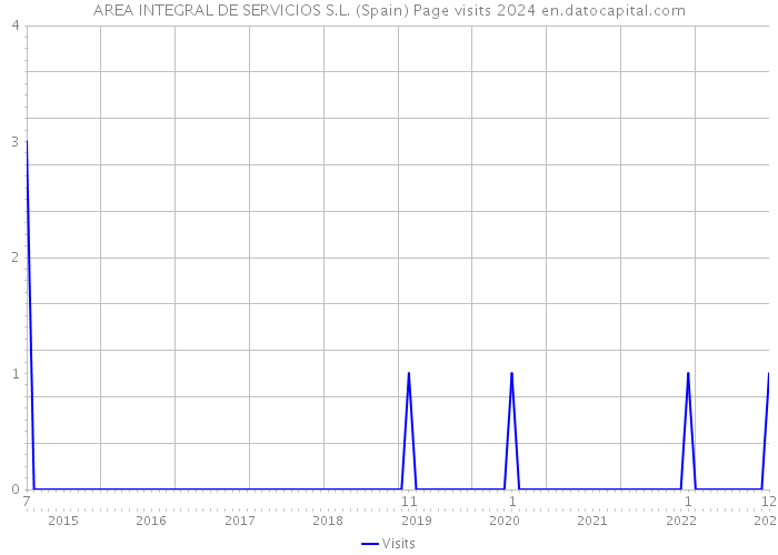 AREA INTEGRAL DE SERVICIOS S.L. (Spain) Page visits 2024 