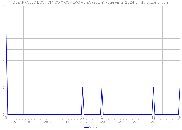 DESARROLLO ECONOMICO Y COMERCIAL SA (Spain) Page visits 2024 