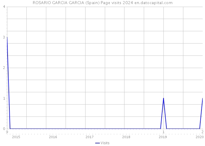 ROSARIO GARCIA GARCIA (Spain) Page visits 2024 