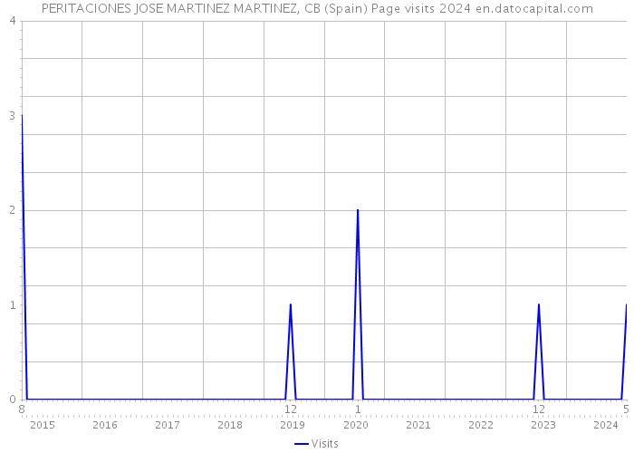 PERITACIONES JOSE MARTINEZ MARTINEZ, CB (Spain) Page visits 2024 