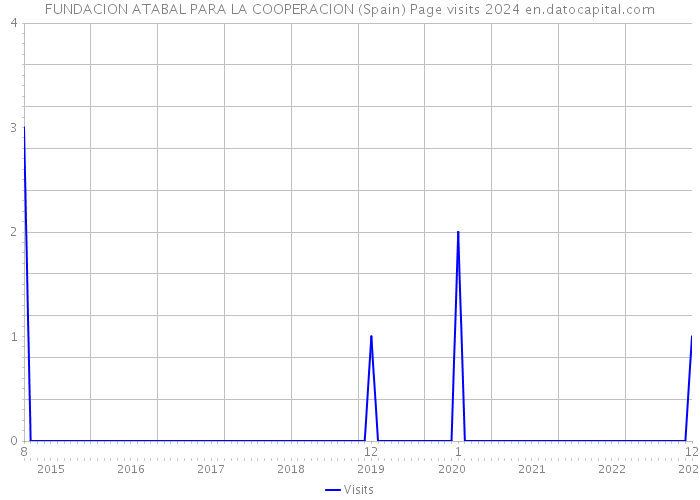 FUNDACION ATABAL PARA LA COOPERACION (Spain) Page visits 2024 