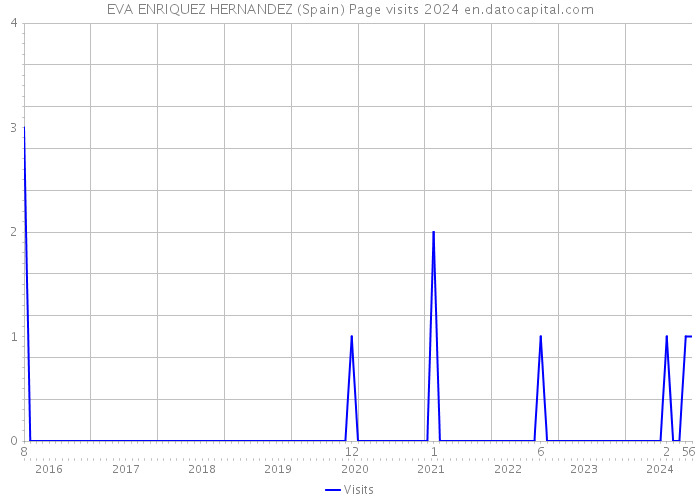 EVA ENRIQUEZ HERNANDEZ (Spain) Page visits 2024 