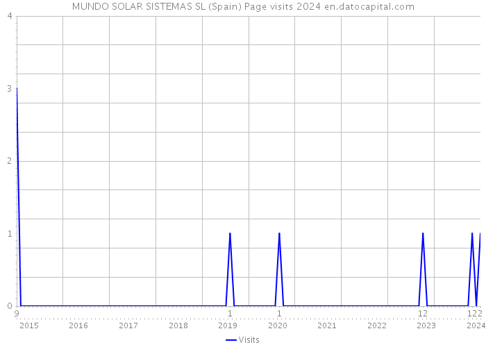 MUNDO SOLAR SISTEMAS SL (Spain) Page visits 2024 