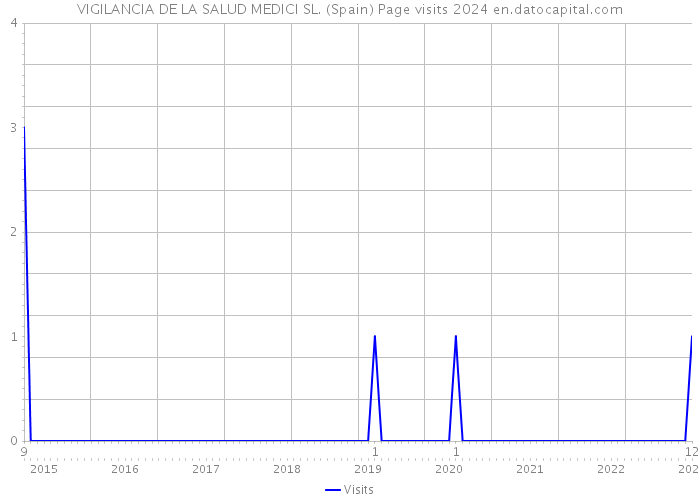 VIGILANCIA DE LA SALUD MEDICI SL. (Spain) Page visits 2024 