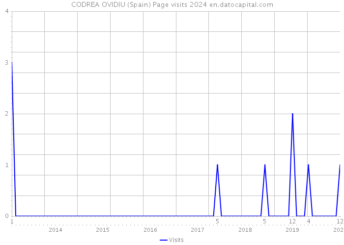 CODREA OVIDIU (Spain) Page visits 2024 