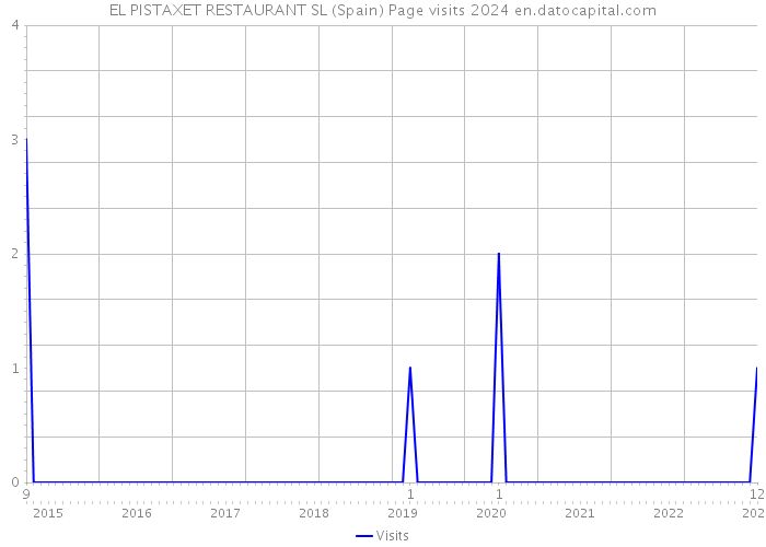 EL PISTAXET RESTAURANT SL (Spain) Page visits 2024 