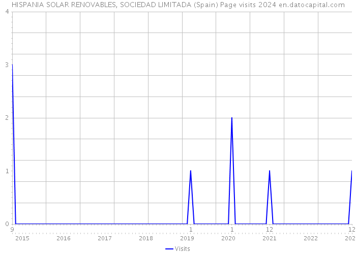 HISPANIA SOLAR RENOVABLES, SOCIEDAD LIMITADA (Spain) Page visits 2024 