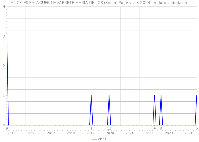 ANGELES BALAGUER NAVARRETE MARIA DE LOS (Spain) Page visits 2024 