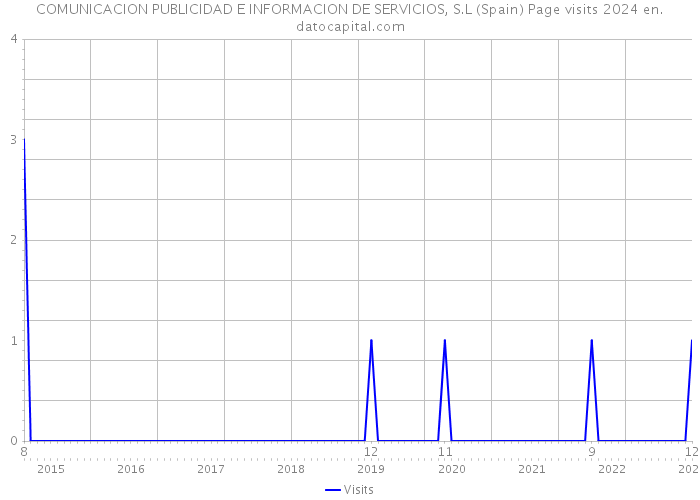 COMUNICACION PUBLICIDAD E INFORMACION DE SERVICIOS, S.L (Spain) Page visits 2024 