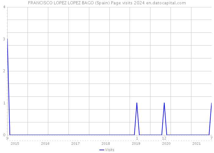 FRANCISCO LOPEZ LOPEZ BAGO (Spain) Page visits 2024 