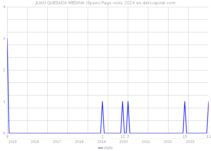 JUAN QUESADA MEDINA (Spain) Page visits 2024 