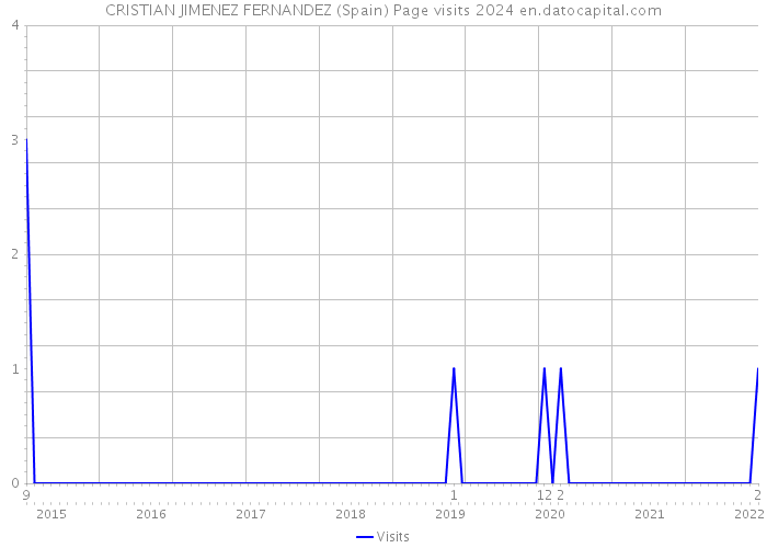 CRISTIAN JIMENEZ FERNANDEZ (Spain) Page visits 2024 