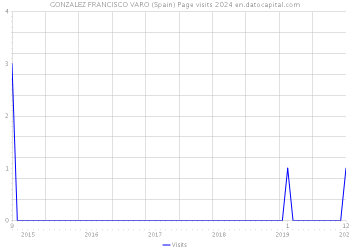 GONZALEZ FRANCISCO VARO (Spain) Page visits 2024 