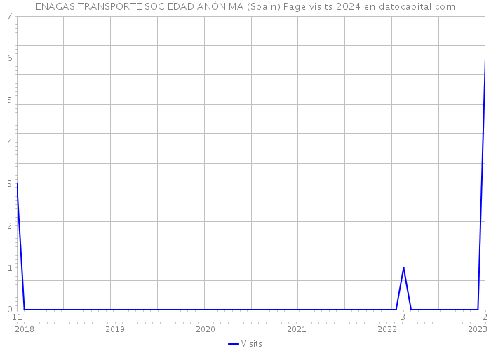 ENAGAS TRANSPORTE SOCIEDAD ANÓNIMA (Spain) Page visits 2024 