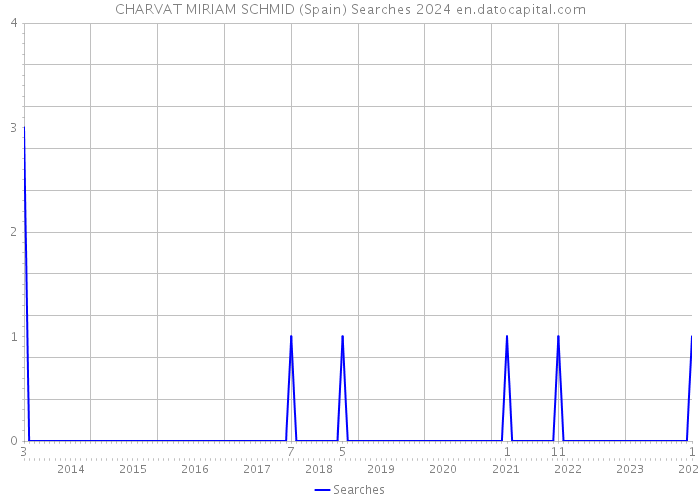 CHARVAT MIRIAM SCHMID (Spain) Searches 2024 