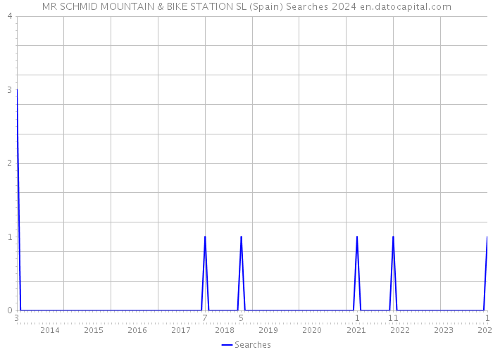 MR SCHMID MOUNTAIN & BIKE STATION SL (Spain) Searches 2024 