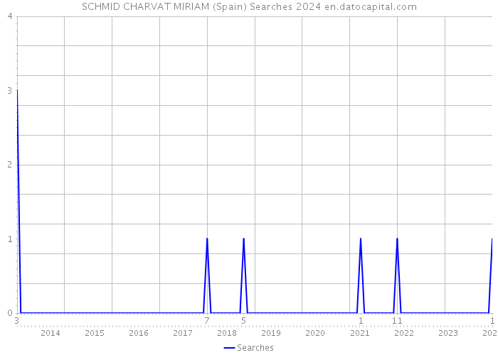 SCHMID CHARVAT MIRIAM (Spain) Searches 2024 