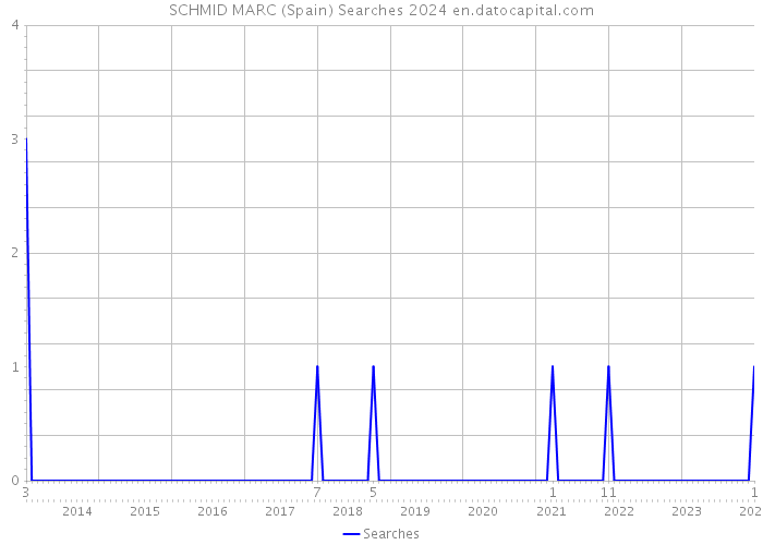 SCHMID MARC (Spain) Searches 2024 