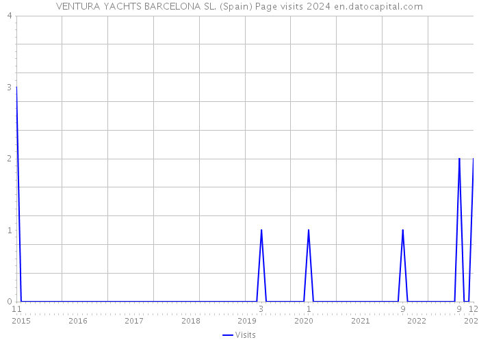 VENTURA YACHTS BARCELONA SL. (Spain) Page visits 2024 