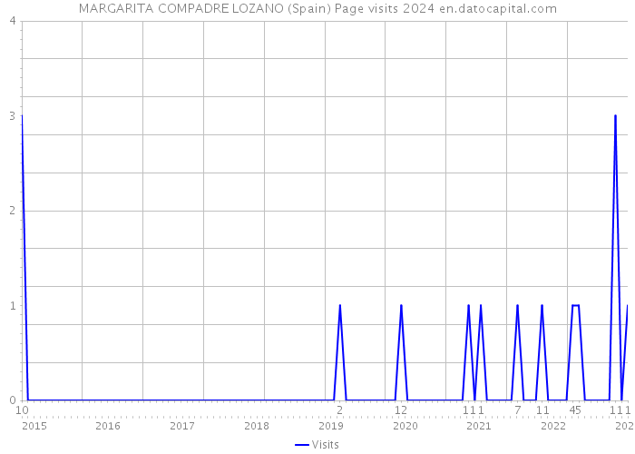 MARGARITA COMPADRE LOZANO (Spain) Page visits 2024 