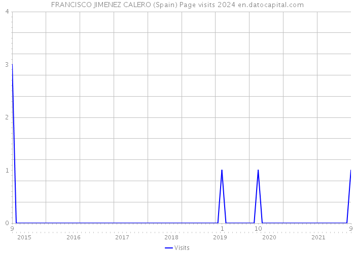 FRANCISCO JIMENEZ CALERO (Spain) Page visits 2024 