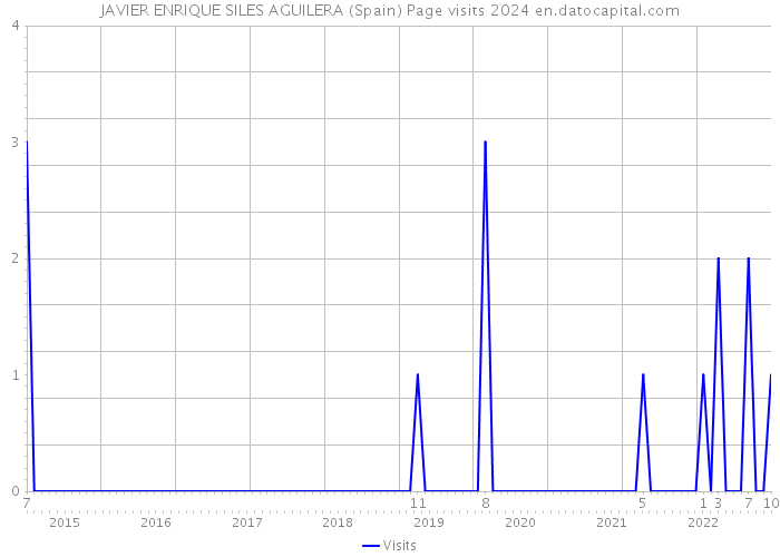 JAVIER ENRIQUE SILES AGUILERA (Spain) Page visits 2024 