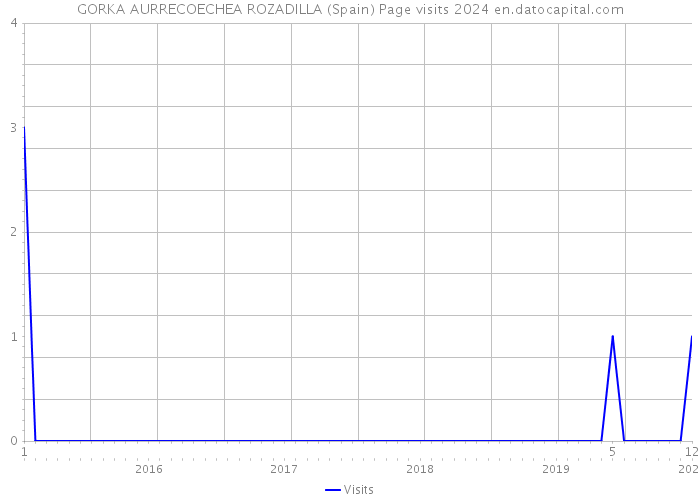 GORKA AURRECOECHEA ROZADILLA (Spain) Page visits 2024 