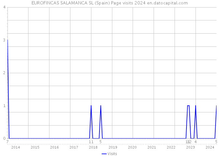 EUROFINCAS SALAMANCA SL (Spain) Page visits 2024 
