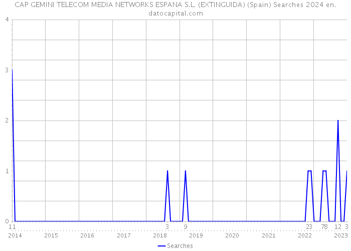 CAP GEMINI TELECOM MEDIA NETWORKS ESPANA S.L. (EXTINGUIDA) (Spain) Searches 2024 