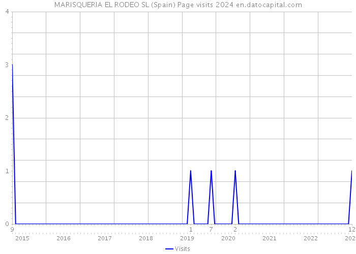 MARISQUERIA EL RODEO SL (Spain) Page visits 2024 
