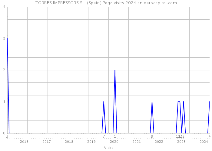 TORRES IMPRESSORS SL. (Spain) Page visits 2024 