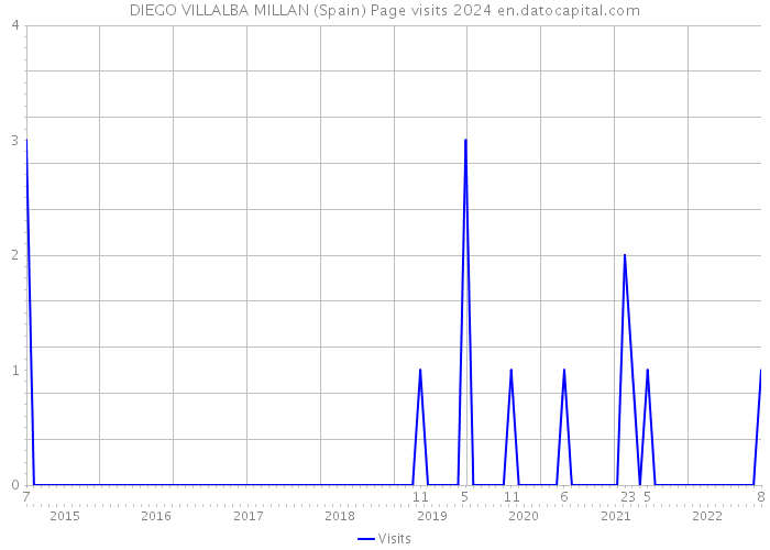 DIEGO VILLALBA MILLAN (Spain) Page visits 2024 