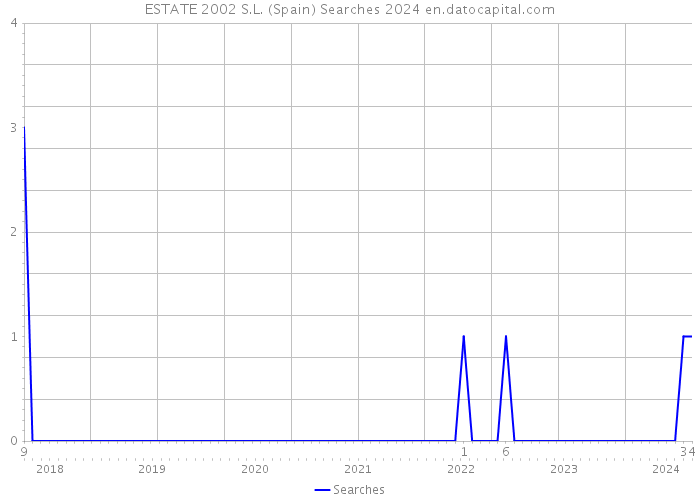 ESTATE 2002 S.L. (Spain) Searches 2024 