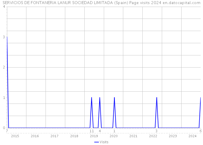 SERVICIOS DE FONTANERIA LANUR SOCIEDAD LIMITADA (Spain) Page visits 2024 