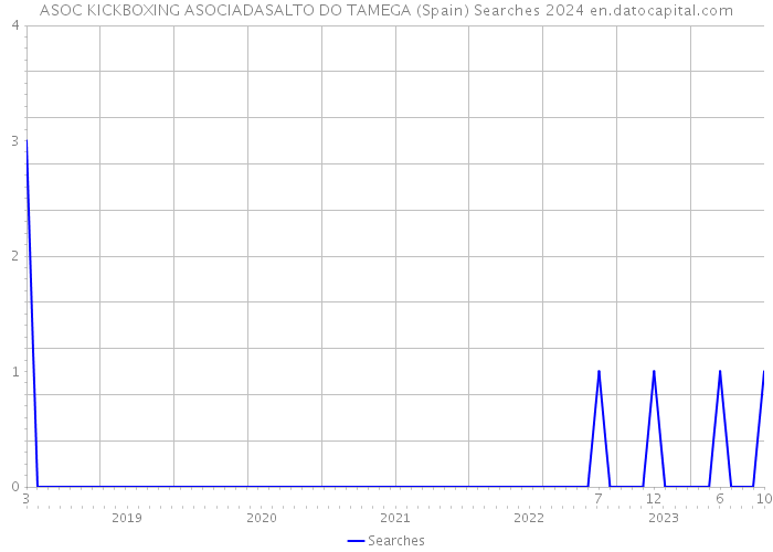 ASOC KICKBOXING ASOCIADASALTO DO TAMEGA (Spain) Searches 2024 