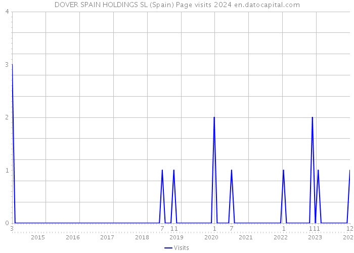 DOVER SPAIN HOLDINGS SL (Spain) Page visits 2024 