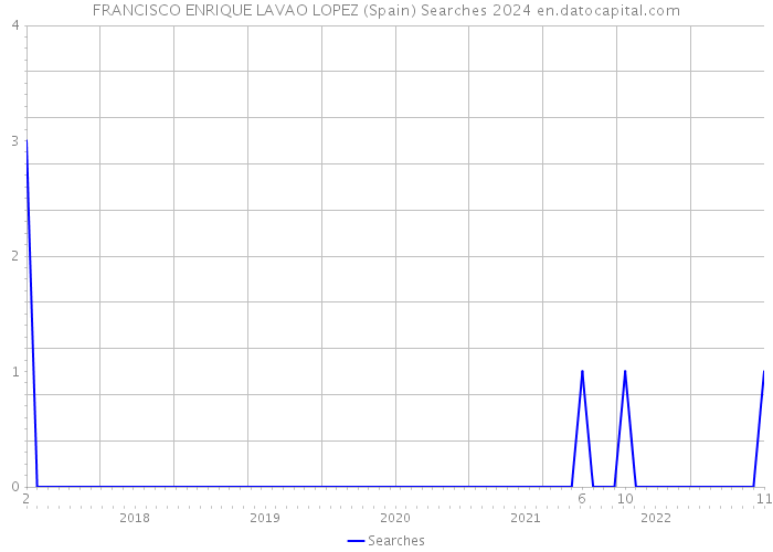 FRANCISCO ENRIQUE LAVAO LOPEZ (Spain) Searches 2024 