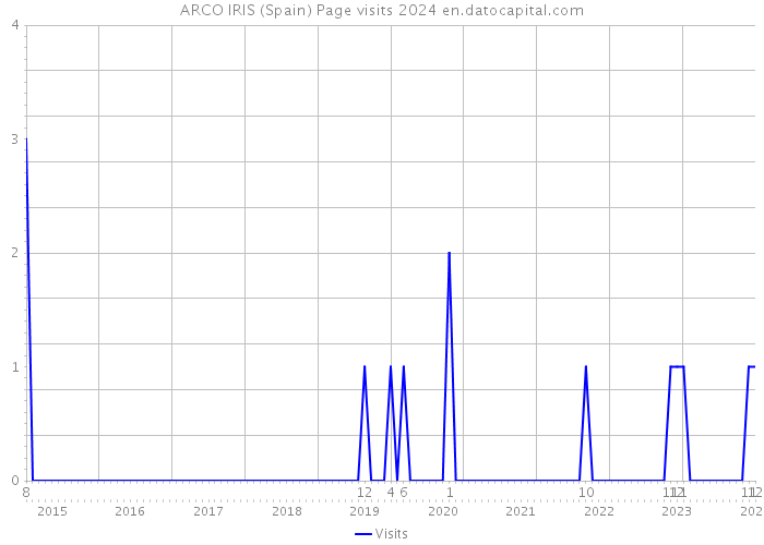 ARCO IRIS (Spain) Page visits 2024 