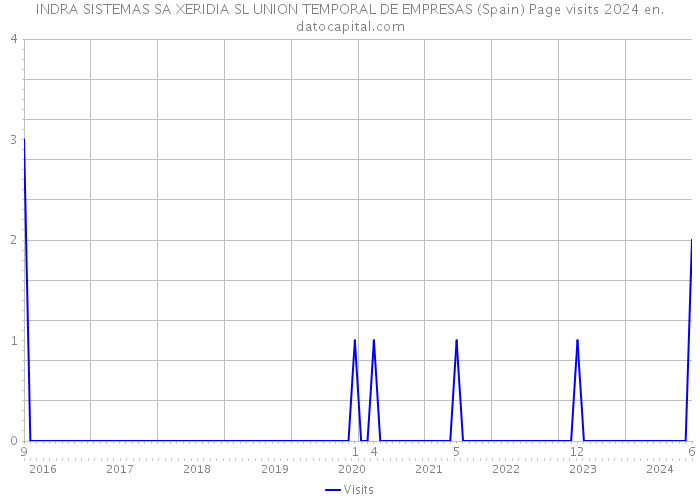 INDRA SISTEMAS SA XERIDIA SL UNION TEMPORAL DE EMPRESAS (Spain) Page visits 2024 