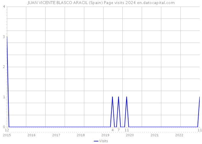 JUAN VICENTE BLASCO ARACIL (Spain) Page visits 2024 