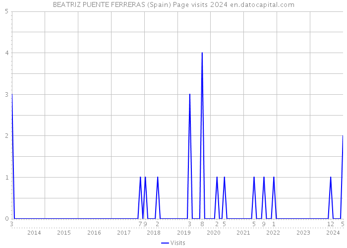 BEATRIZ PUENTE FERRERAS (Spain) Page visits 2024 